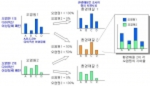 CMB(Chemical Material Balance) : 실측 다이옥신의 136개 이성체(사염화~팔염화)를 오염원별 이성체와 대조하여 각 오염원의 기여율을 찾아내는 방법