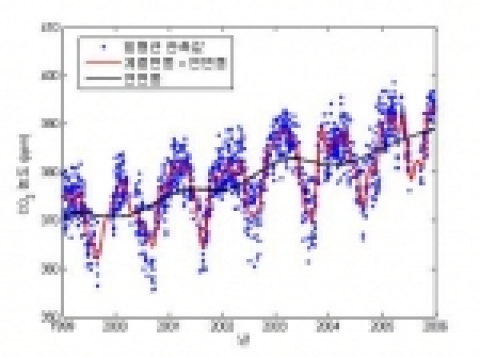 1999년에서 2005년 동안 안면도에서 관측된 이산화탄소의 변화 추이
