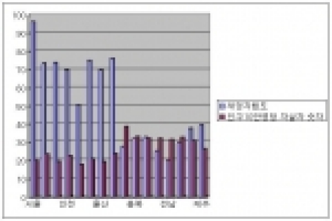 지역별 자살자 통계