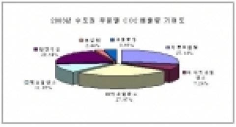  2003년 수도권지역 부문별 CO2 배출량 기여도