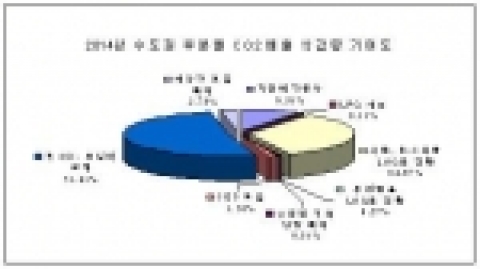 2014년 수도권지역 부문별 CO2 배출 삭감량 기여도