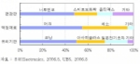 업체별 점유율 (1차 부품)