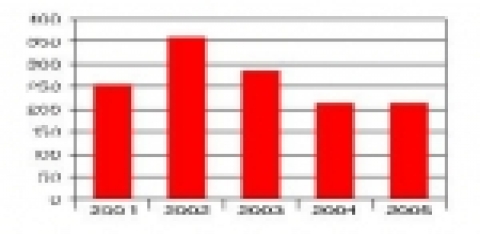 김치냉장고의 출원현황 (최근 5년간)