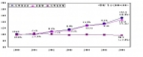 제조업 연도별 2/4분기 노동생산성 추이
