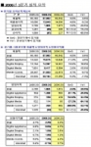 2006년 3분기 실적 요약