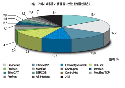 국내 산업계 종사자들은 산업용 통신 네트워크로 DeviceNet에 대한 인지도가 가장 큰 것으로 나타났다
