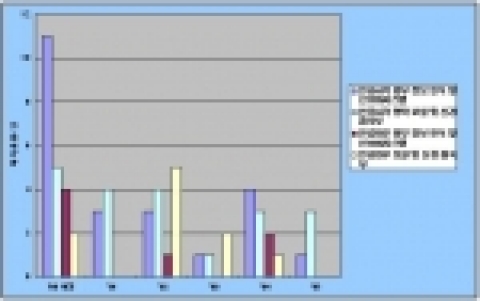 기술분야별 인공시각 및 인공와우장치 관련 특허출원현황 