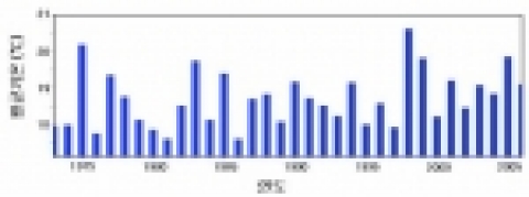 9월1일~10월 17일까지의 연도별 기온 순위(1973~2006)