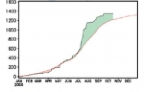 2006년 1월1일 ~ 10월 17일까지의 누적 강수량(mm)