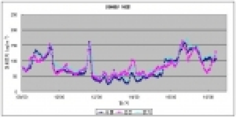 전국의 미세먼지 농도 현황
