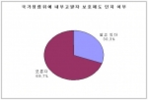 국가청렴위 시행 내부고발자보호제도 인지여부