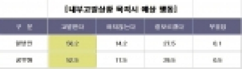 내부고발상황 목격시 예상행동