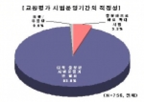 교원평가 시범운영기간의 적정성