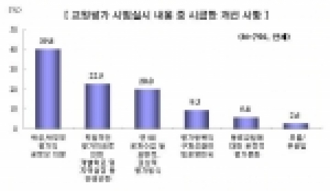 교원평가 시범실시 내용 중 시급한 개선사항