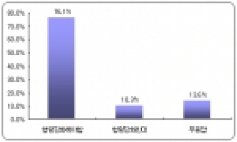 음란물 유통 처벌 강화해야 76.1%