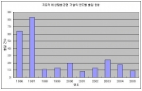 자동차 비상탈출 관련 기술의 연도별 출원 현황