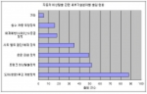 자동차 비상탈출 관련 세부기술분야별 출원 현황