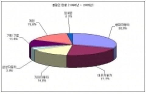 자동차 비상탈출 관련 기술의 출원인 현황
