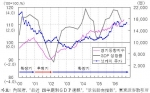 일본의 주요 경기동향 관련 지표 추이