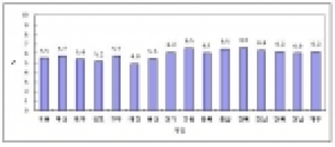 빈혈 유병률 : 광역시·도별, 10세이상