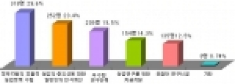 한국농업 경쟁력 강화를 위한 중요요인
