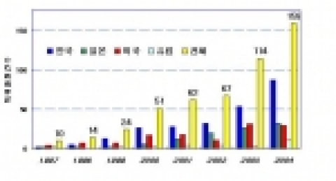 SiGe 관련 분야 연도별 특허출원 동향