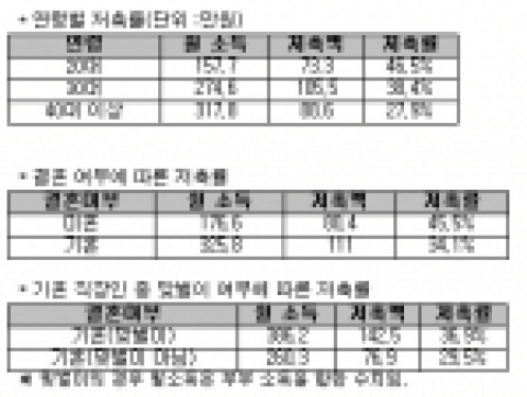직장인, 소득의 40% 저축한다