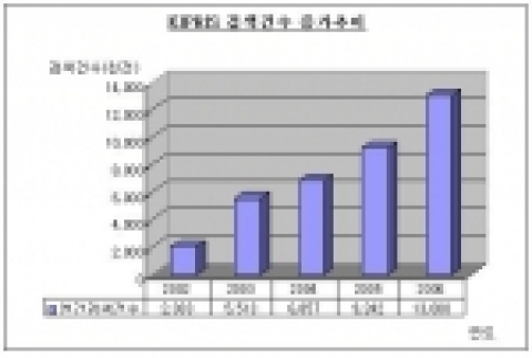 KIPRIS 검색건수 증가추이