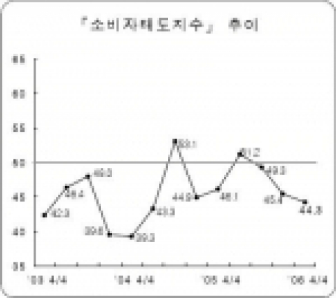 2006년 4/4분기 중 「소비자태도지수」는 44.3으로 전분기대비 1.1p 하락하였다