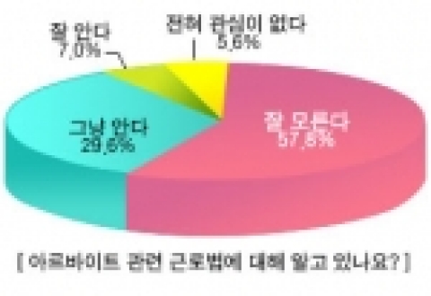 아르바이트 관련 근로법에 대해 알고 있나요?