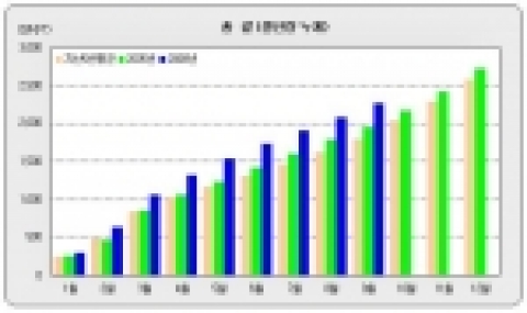 총괄(생산량 누계)