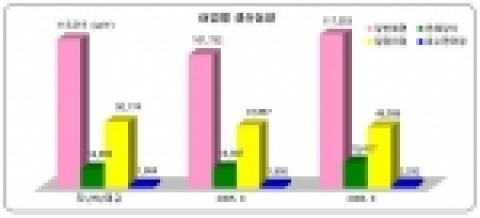 어업별 생산동향