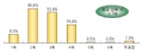 담당자 접촉 횟수