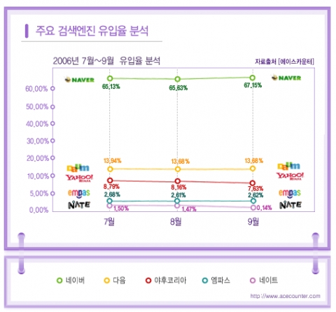 검색엔진 유입율 70%를 눈 앞에 둔 네이버