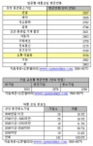 상장 중견중소 대졸 초임 연봉 평균 2천463만원