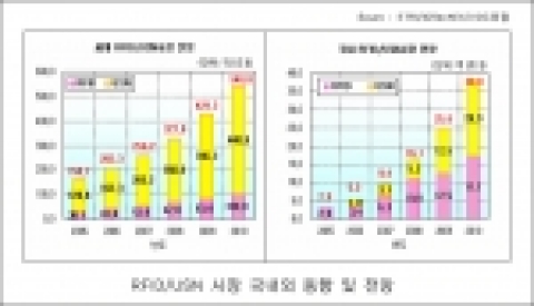 ETRI가 발표한 RFID USN 관련 시장분석 예측자료