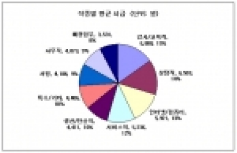 직종별 평균 시급 