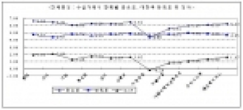 수입거래시 항목별 중요도