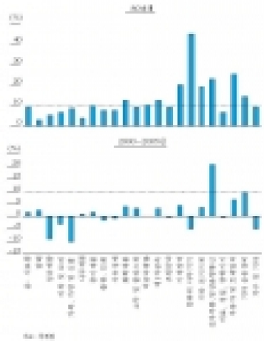 제조업 부문별 생산증가율
