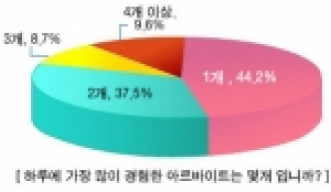 '하루에 가장 많이 경험한 아르바이트는 몇 개입니까?'설문 결과