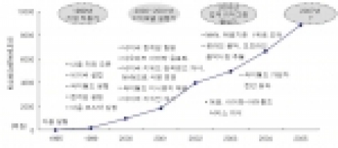 지난 10년 국내 인터넷 업계 진화 추이