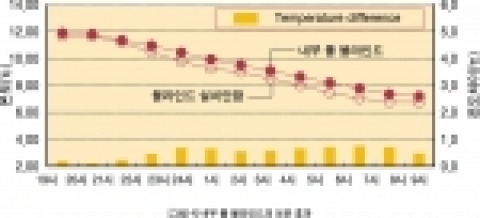 내부 롤 블라인드 설치시 보온효과