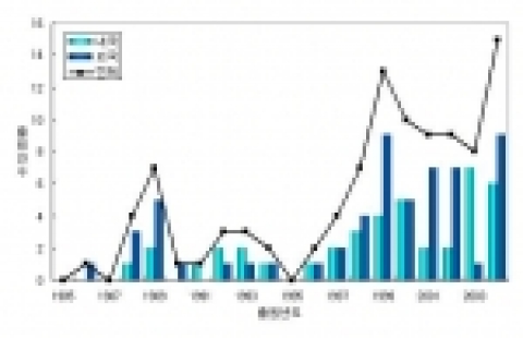 내․외국인 연도별 보호복 분야의 출원현황