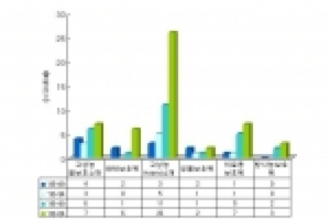 구간별 보호복 분야 세부기술의 출원 동향