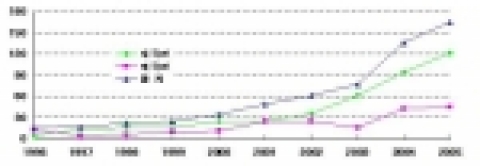 방통 융합기술의 연도별 특허출원 동향