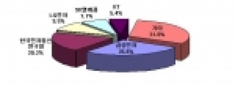 방통 융합기술의 국내 업체별 특허출원 비율