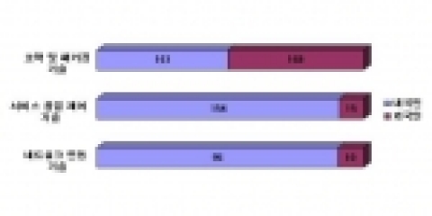 방통 융합기술의 세부 기술별 특허출원 비율