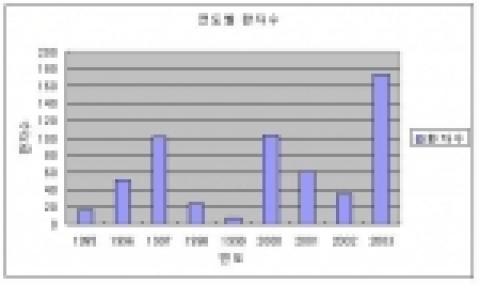연도별 마이코플라스마 폐렴 환자수