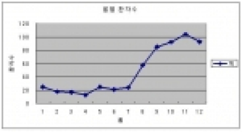 월별 마이코플라스마 폐렴 환자수