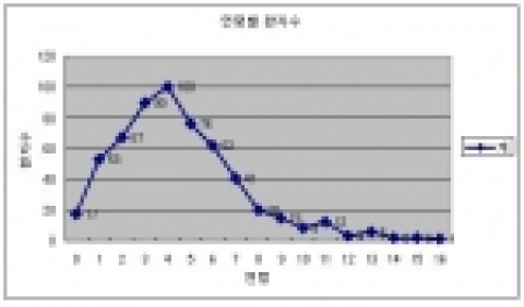 연령별 마이코플라스마 폐렴 환자수